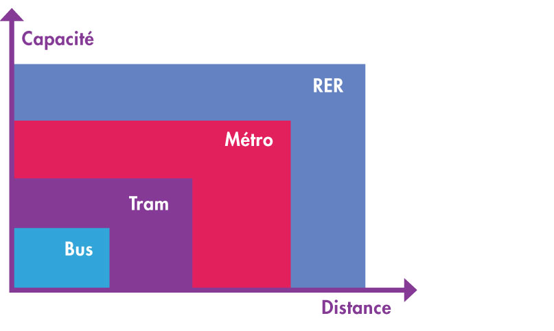 FAQ > Capacité/distance des transports en commun