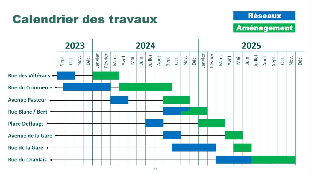 Planning des travaux de piétonnisation